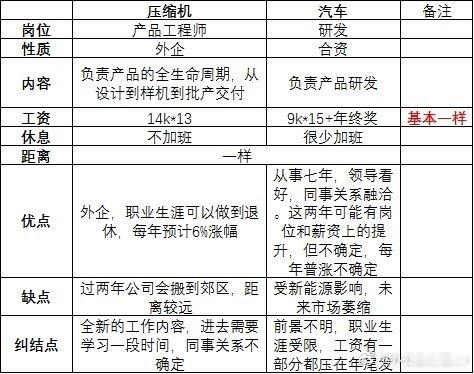 #分享迷茫# 33岁，男，未婚，哪份工作好一点呢[苦涩] ​​​