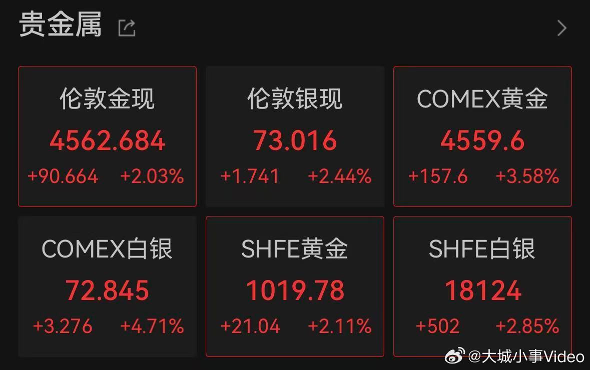 【黄金白银延续涨势】金价银价涨回来了 北京时间25日晚，美股三大指数集体高开，纳