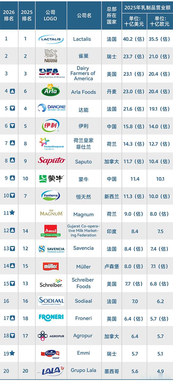 【重磅！2026全球乳业20强公布】8月26日，荷兰合作银行（Rabobank）