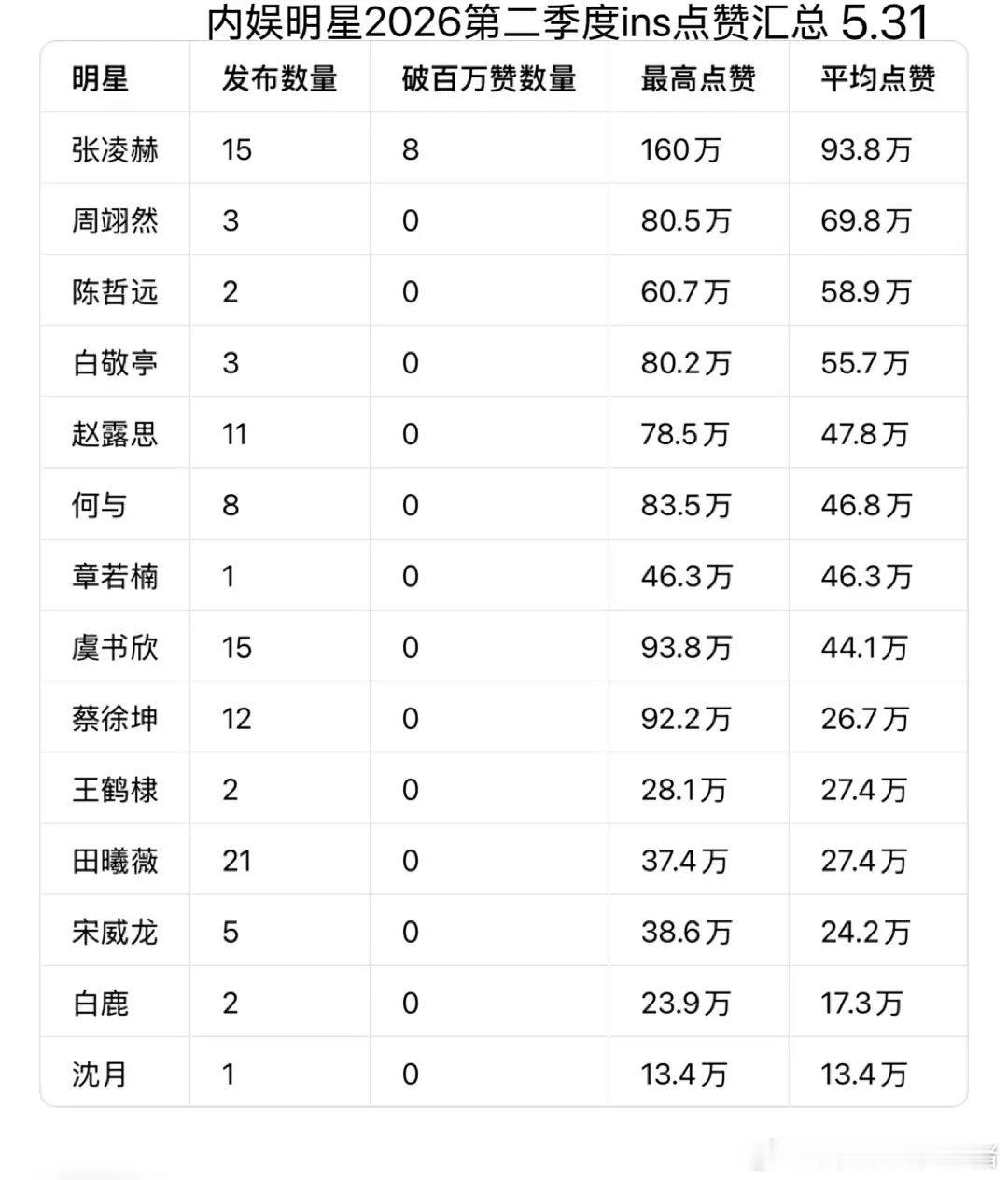 张凌赫第14条百万赞达成，还是品牌推广，均赞接近百万，稳居内娱明星TOP1