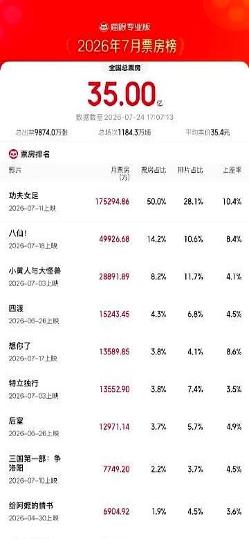 7月24日17时07分，2026年7月的总票房已经冲过35亿。
榜单前面站着的，