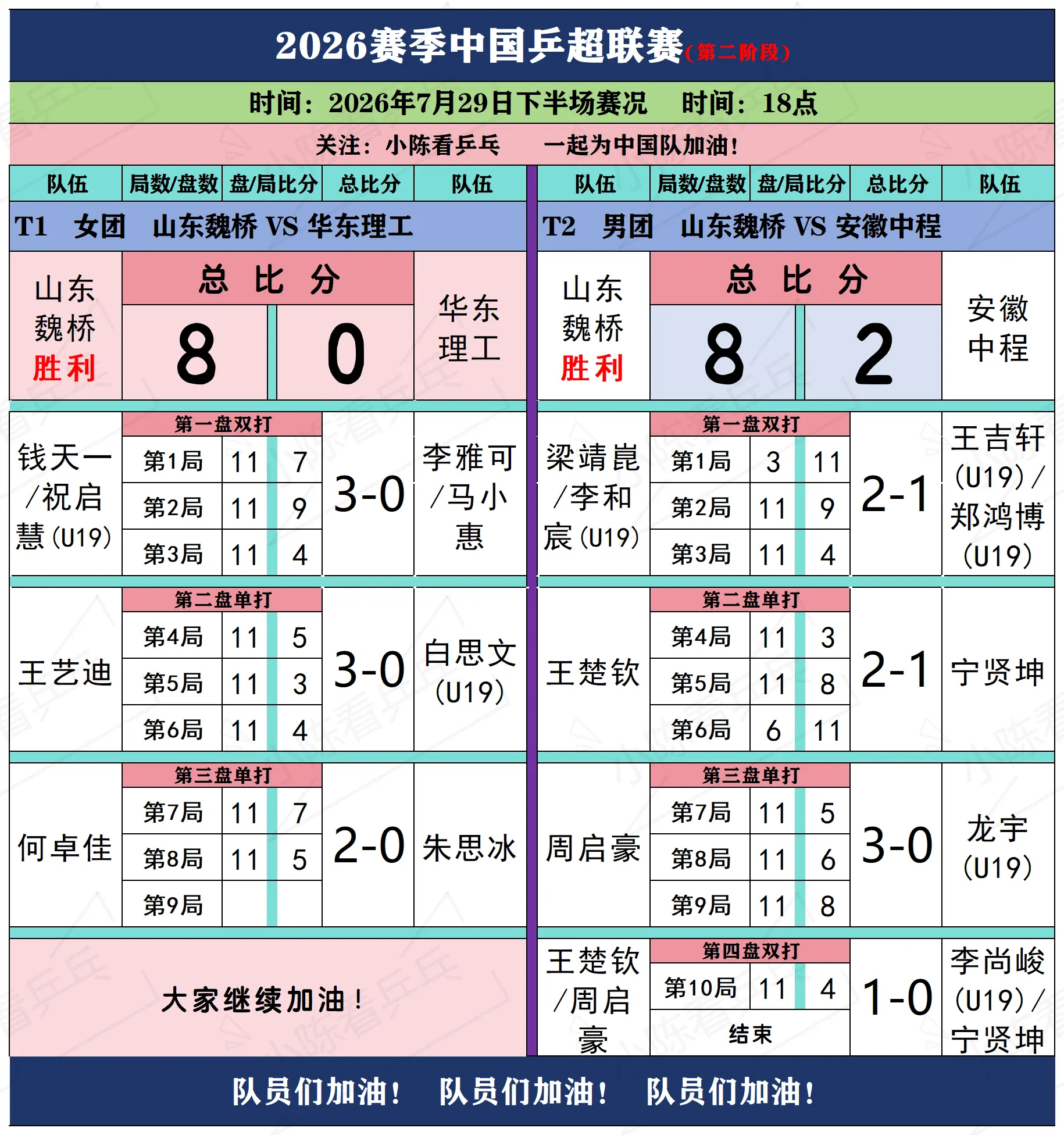 2026赛季乒超联赛7月29日下半场赛况。2026赛季中国乒超联赛7月...
