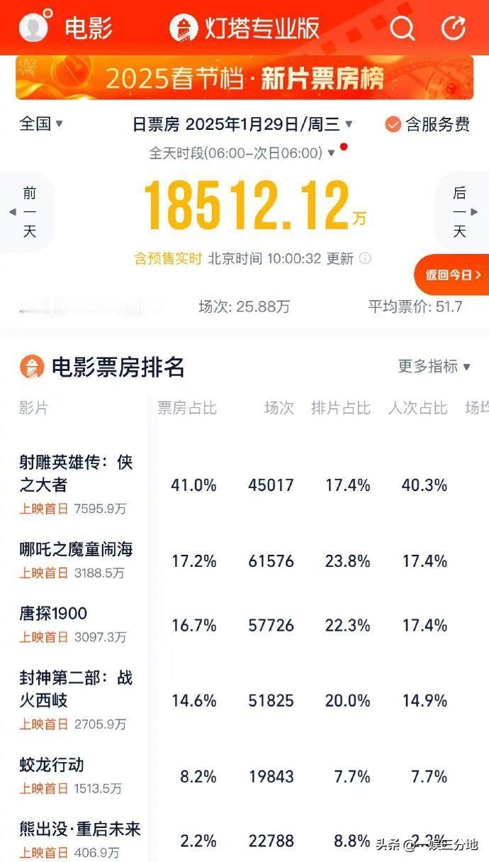 预售票房和排片不成正比，影院对《射雕英雄传》也没有信心？
 
近日，春节档的电影