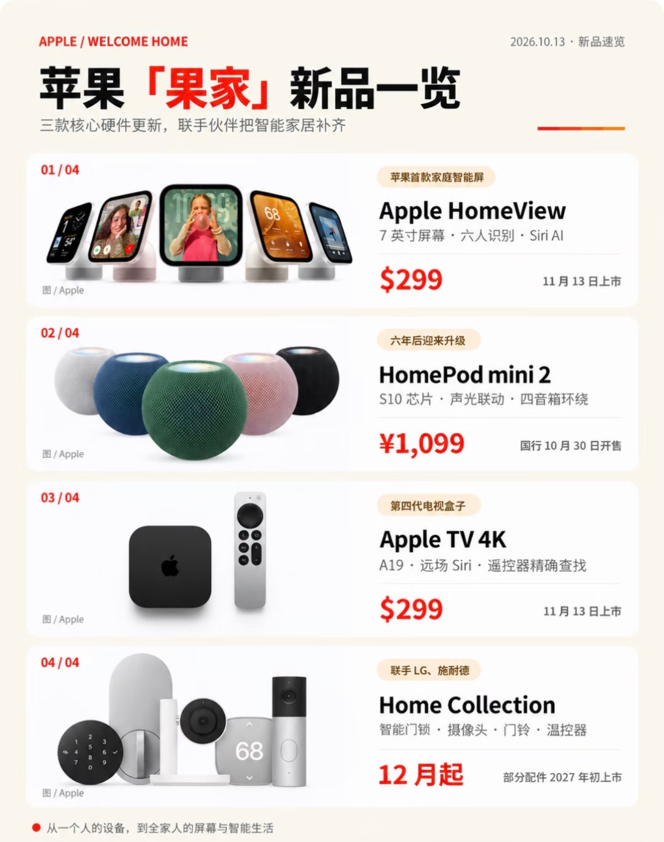 苹果发布会就在刚刚，苹果一口气发布了十几款新品。除了传闻已久的带屏中控 Appl