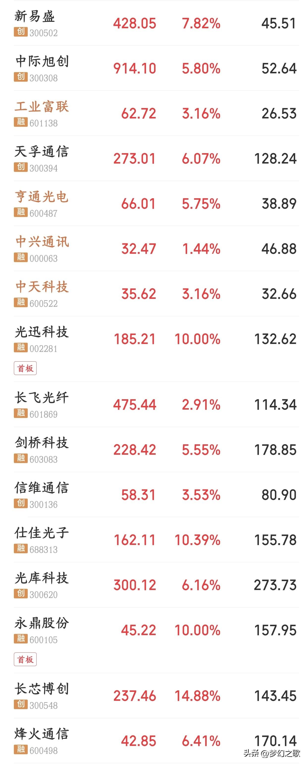 A股终于反弹了，科技股终于开始不跌了，下午还是要看科技股
今天A股可谓是大反弹，