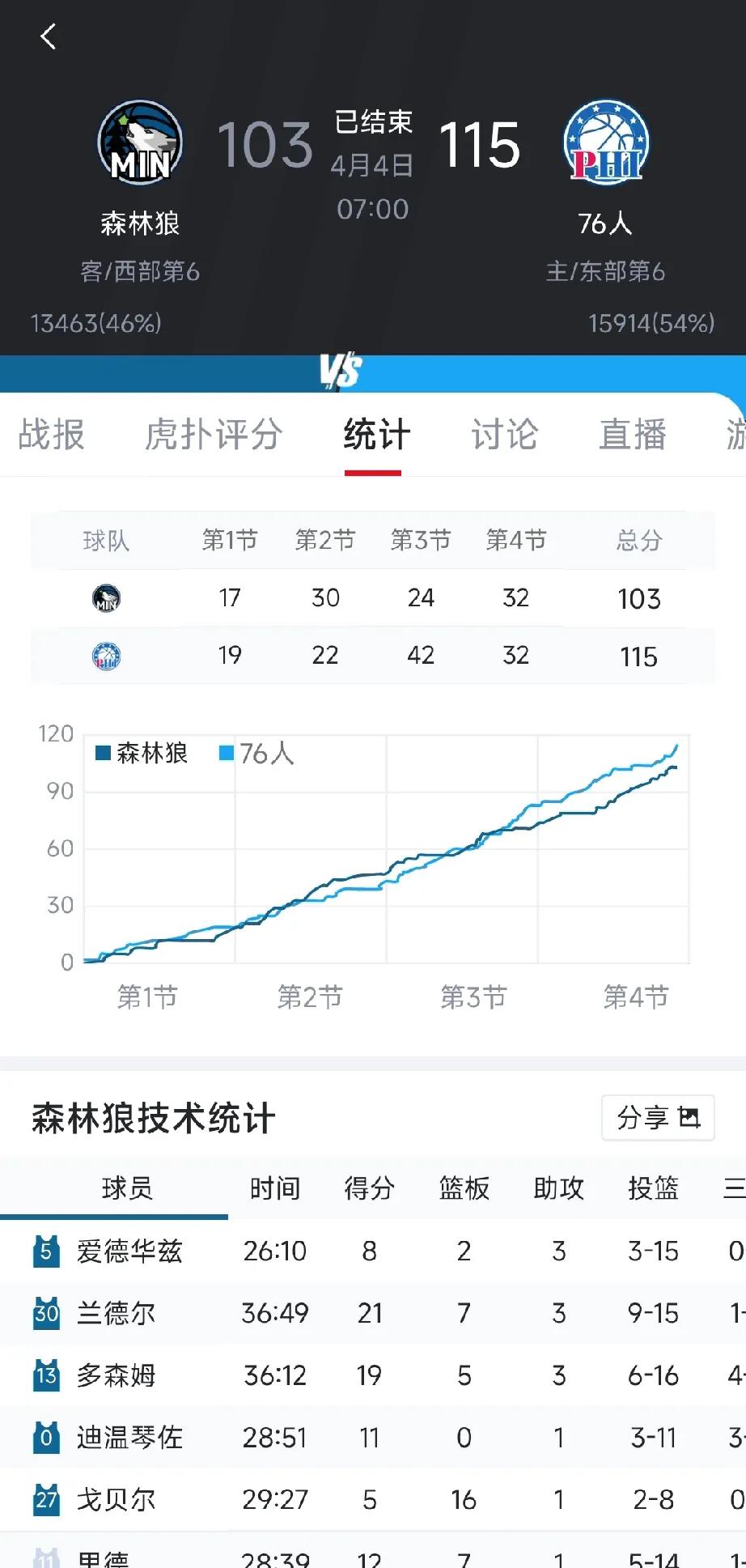 我就知道森林狼会输76人的，因为森林狼压根就不想往上爬了，毕竟坐在第六的位置打没