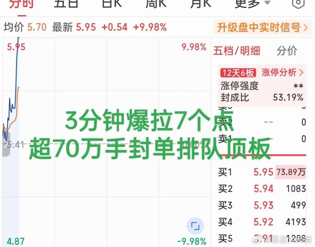 简直太疯狂了！刚刚一柱擎天爆拉7个点直线封板！封单超过70万手，概念板块全线拉升