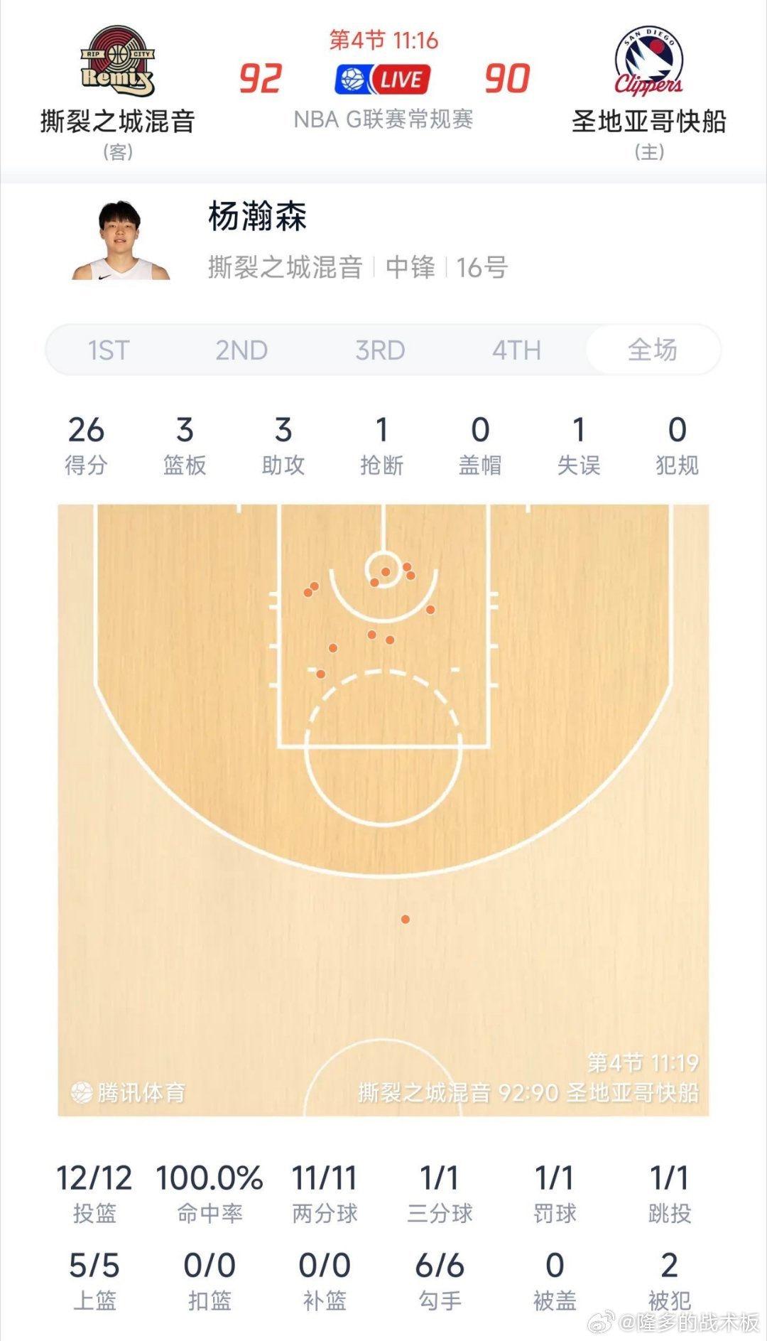 杀疯了！杨瀚森G联赛三节已砍下26分，12中12💯杨瀚森G联赛半场8中8