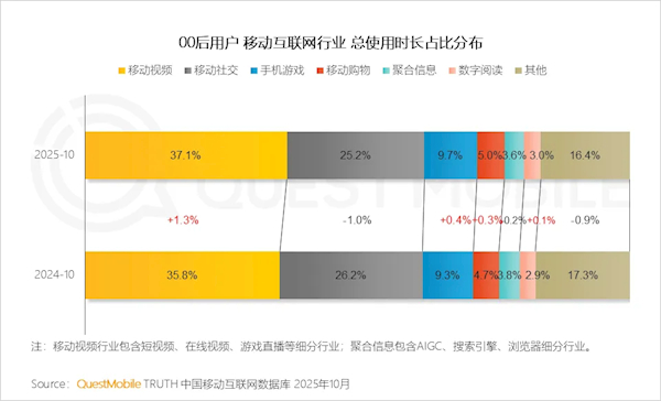 意料之中，现在短视频占据了很多玩手机的时间尤其是睡觉前，睡前刷刷短视频，结果一刷