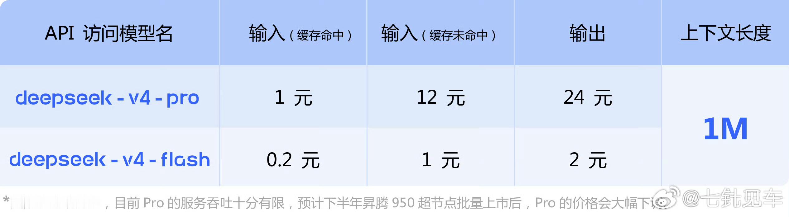 黄仁勋预言的灾难仅9天就成真“受限于高端算力，目前Pro的服务吞吐十分有限，预计
