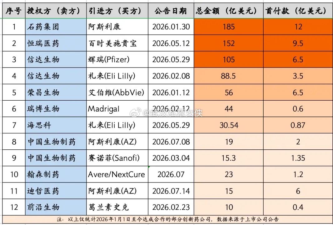今年创新药BD好猛，仅仅上半年国内创新药对外授权总金额就达到1100亿美元，相当