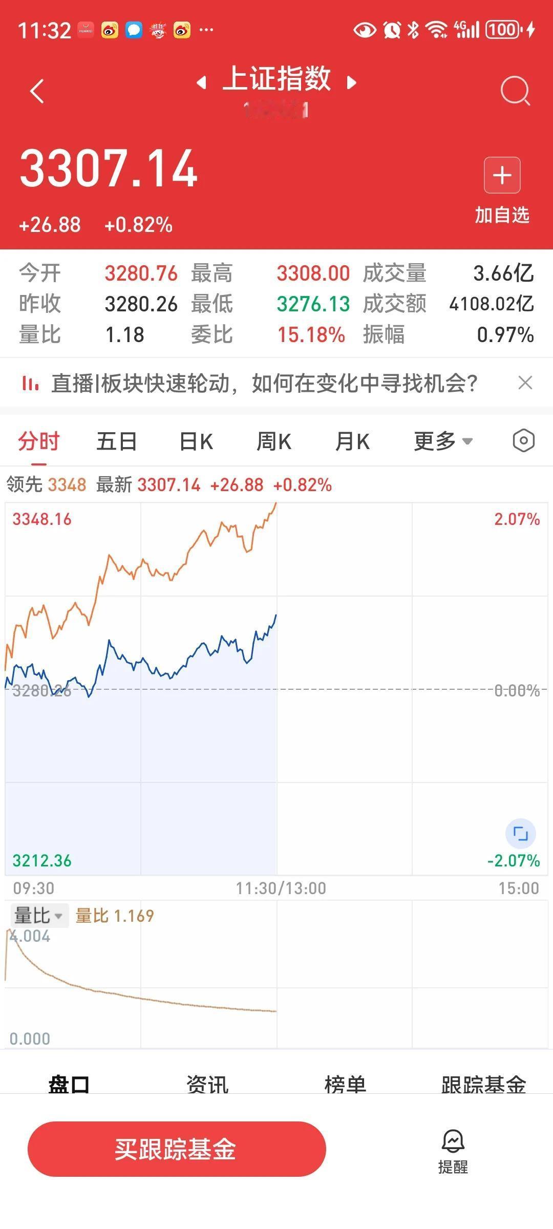 中午收盘，大盘平开高走，收于3307.14点，涨26.88点，涨幅0.82%，两