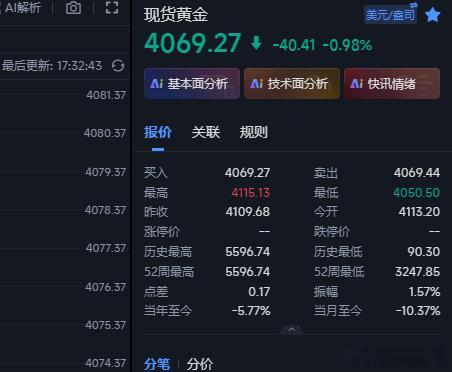 黄金在4087的空现在在4069全部走完，稍后反弹4078/80附近再空一次~金