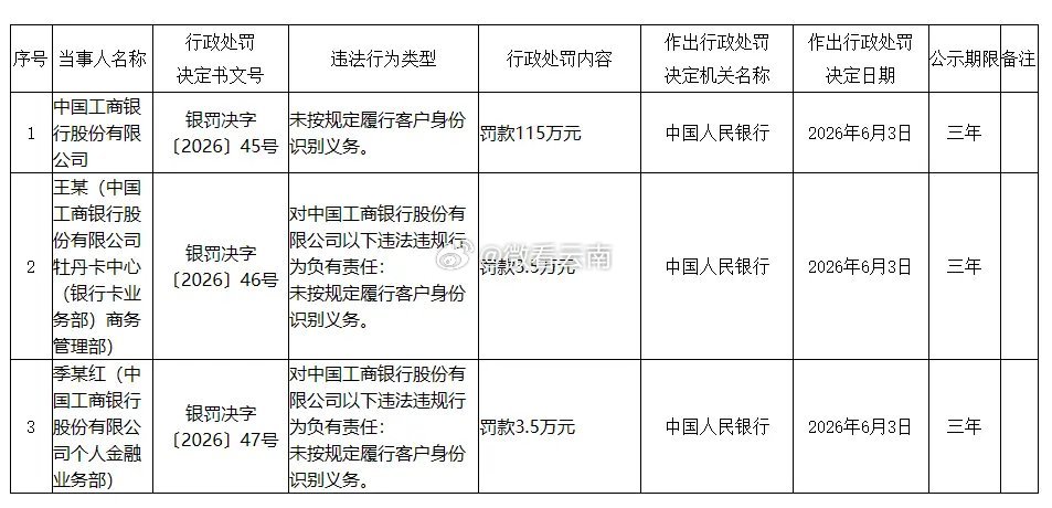 10月16日，工商银行因未按规定履行客户身份识别义务，被中国人民银行罚款115万