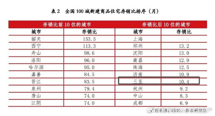 韶关的房子会不会永远也卖不完，成都是真的牛 ​​​