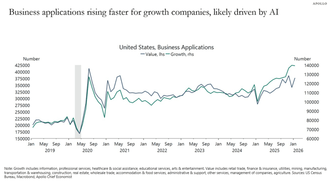 美国信息与专业服务类的初创类公司、今年来新增申请近14万份，Ai对劳动力的影响开