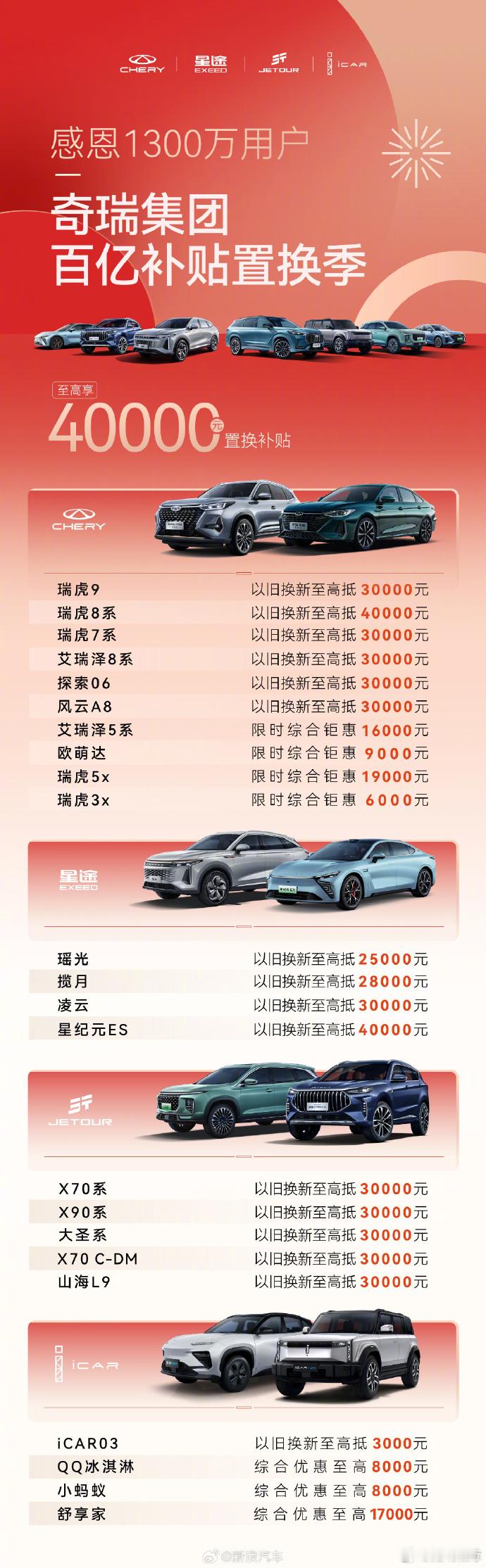 #奇瑞汽车发起百亿补贴活动#  奇瑞这是典型的促销活动，用“以旧换新”的方式把终