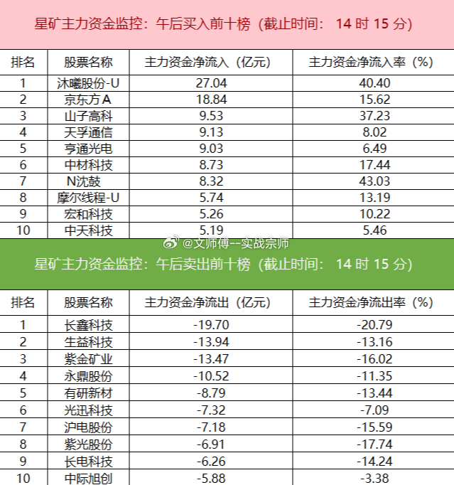 【主力资金监控：电子板块净流出超110亿】盯盘数据显示，今日主力资金净流入交运设