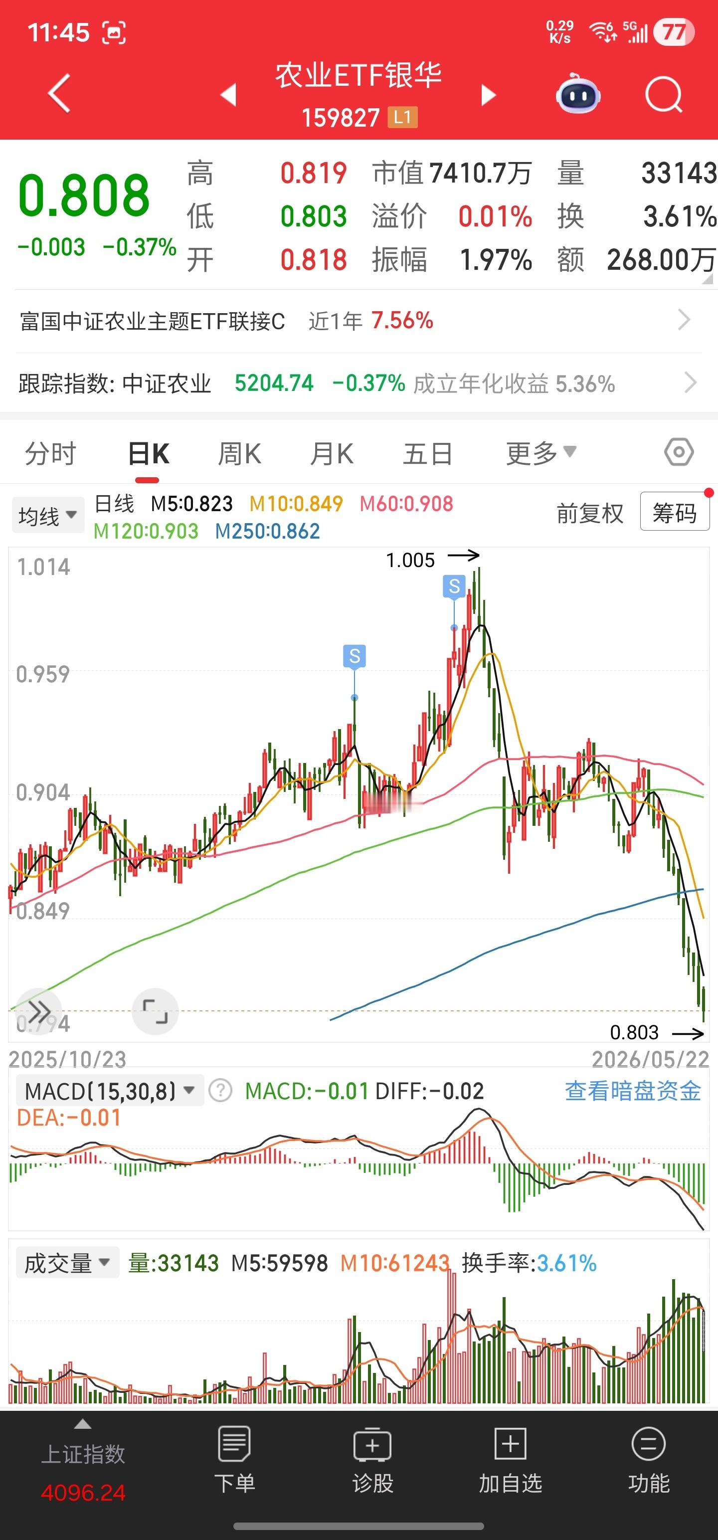 白酒波段计划盘中触发第4笔加仓；证券波段计划在第2笔加仓后至今未触发加减仓；农业