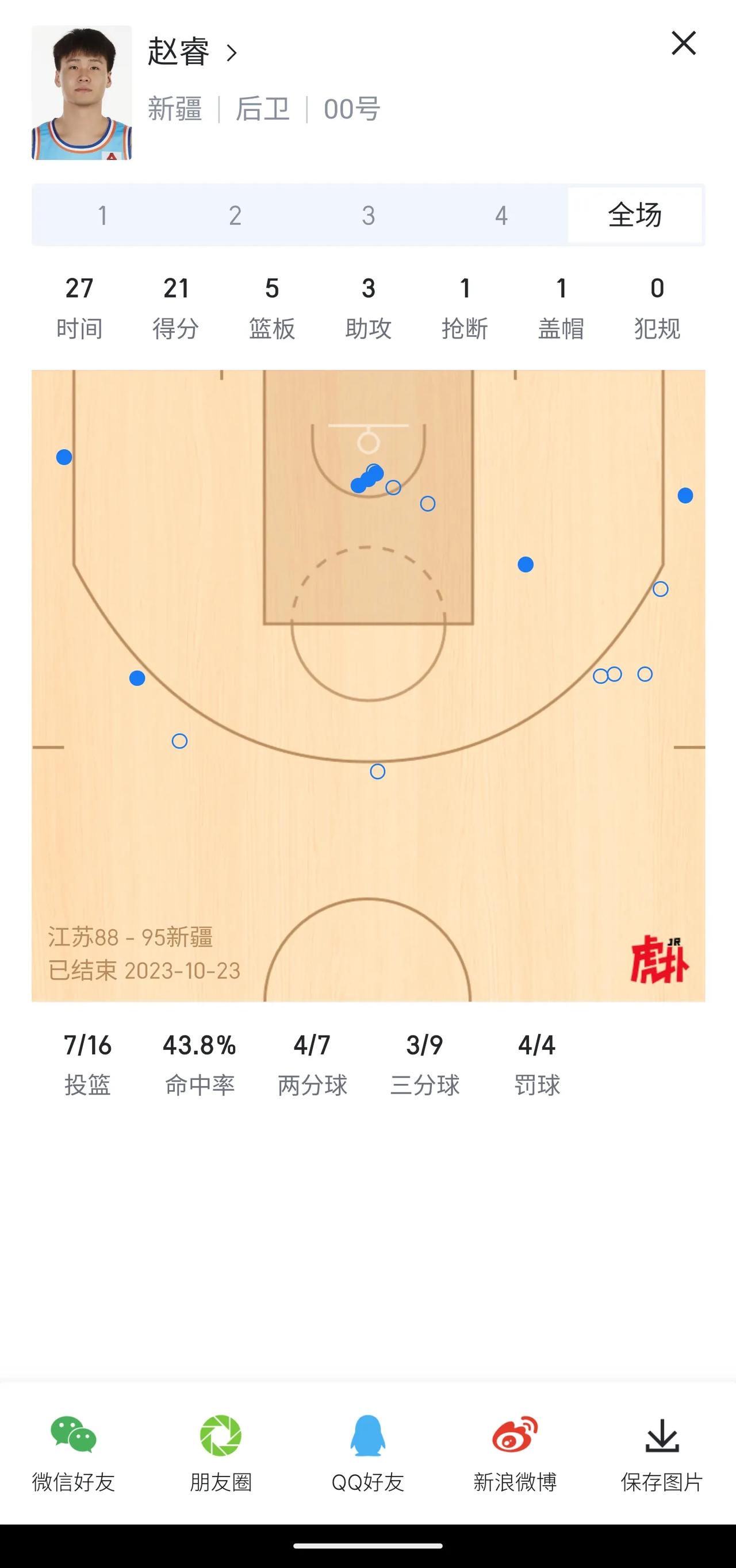 休赛期最值得的交易应该就是新疆交易来了赵睿，小赵这比赛打的很舒服呀。
尤其和阿布