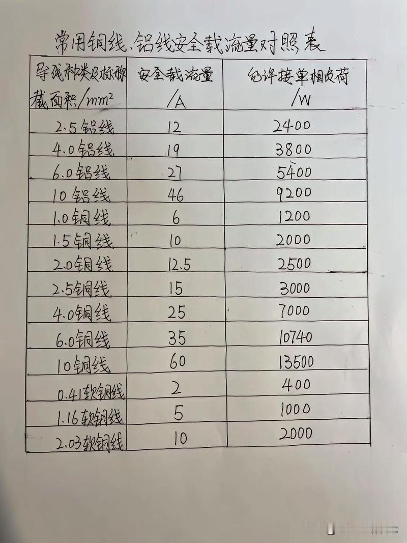 作为电工，手里没个常用铜线、铝线安全载流量对照表，干活都不踏实。就比如说家里装修