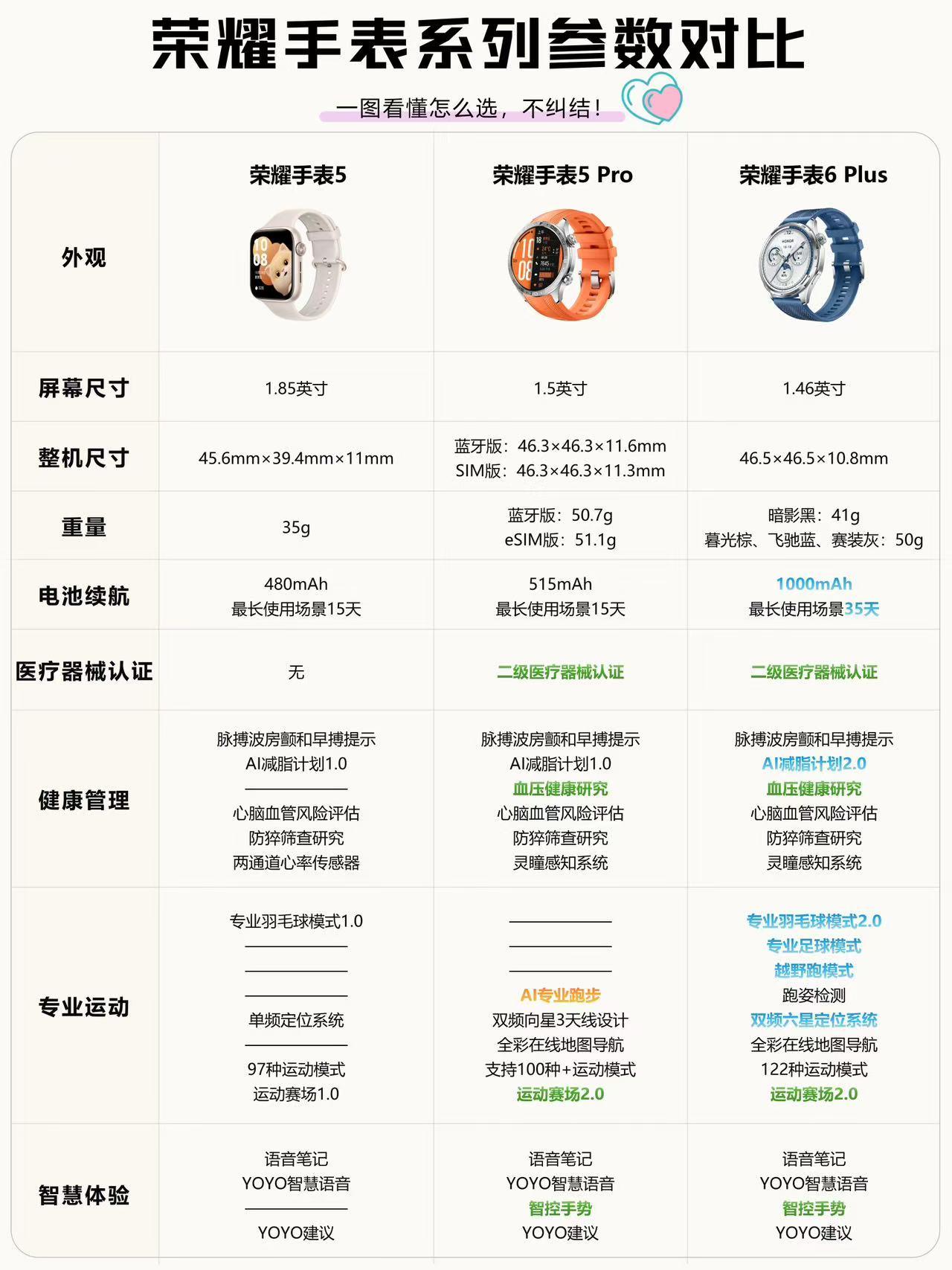 做了一份荣耀手表的参数对比图，看看有哪些升级~
	
首次在手表上搭载了1000毫