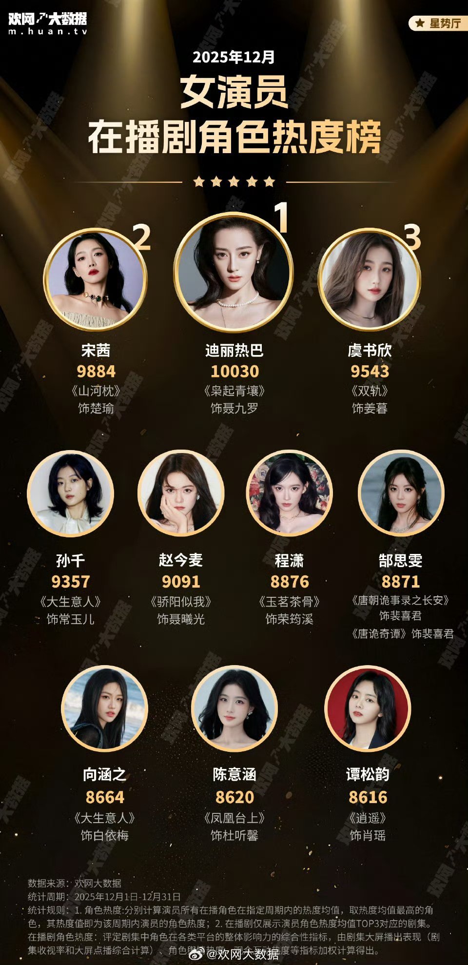 2025年12月欢网大数据女演员角色热度榜宋茜第二！山河枕 十一月底已经完结，1