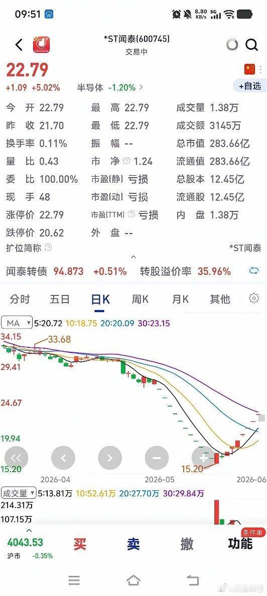 闻泰科技再来一个涨停，谁能想到啊，这是闻泰科技暴跌以来的第8个涨停了，9天8板，