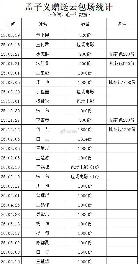 难怪孟子义人缘这么好，孟子义近一年给各个有剧播艺人的云包场，真的有点震撼了