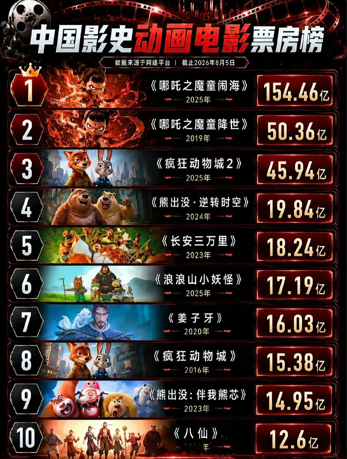 八仙12.6亿成功进入中国影榜动画电影票房榜前十！ 八仙