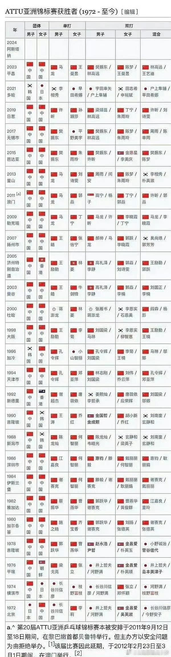 #国乒女单无缘亚锦赛四强#国乒，刘国梁你可有悔啊？养狼计划效果如何？我想采访一下