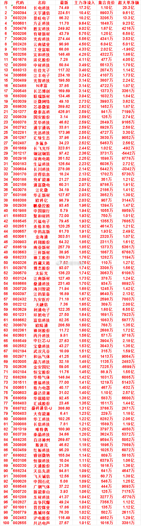 8月6日尾盘30分钟，主力资金“买入的”名单一览！ 