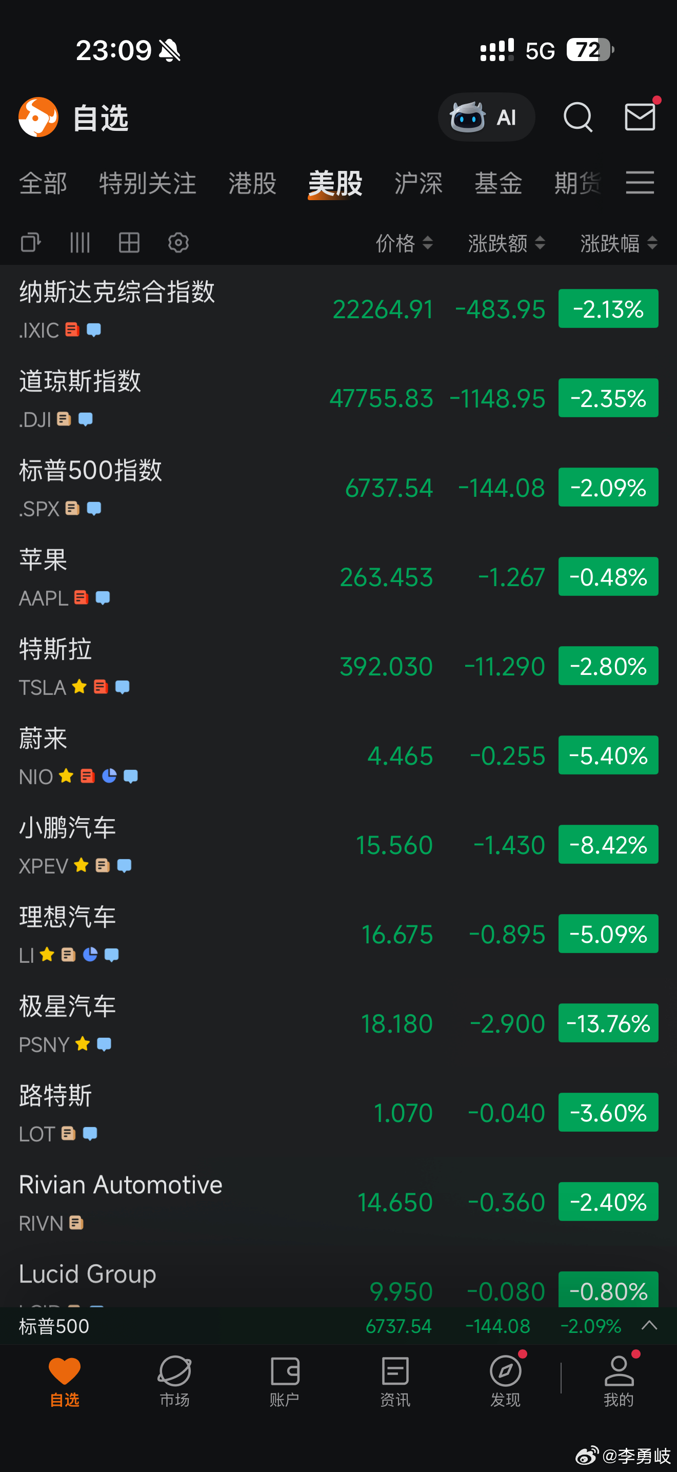 今天也算见证历史了！美股道指狂泻千点中概汽车股难逃暴跌…黄金跌破5100美元