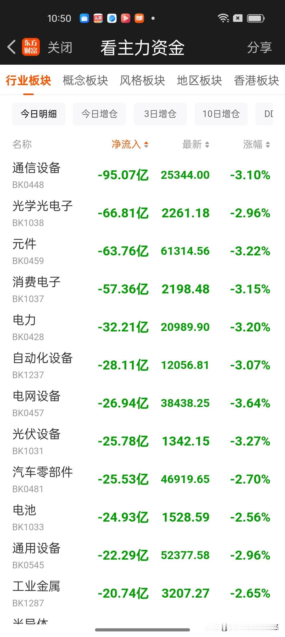 午间看盘及主力动向 。10点半左右亚太股市多数下跌，A股跳水！
     都说六