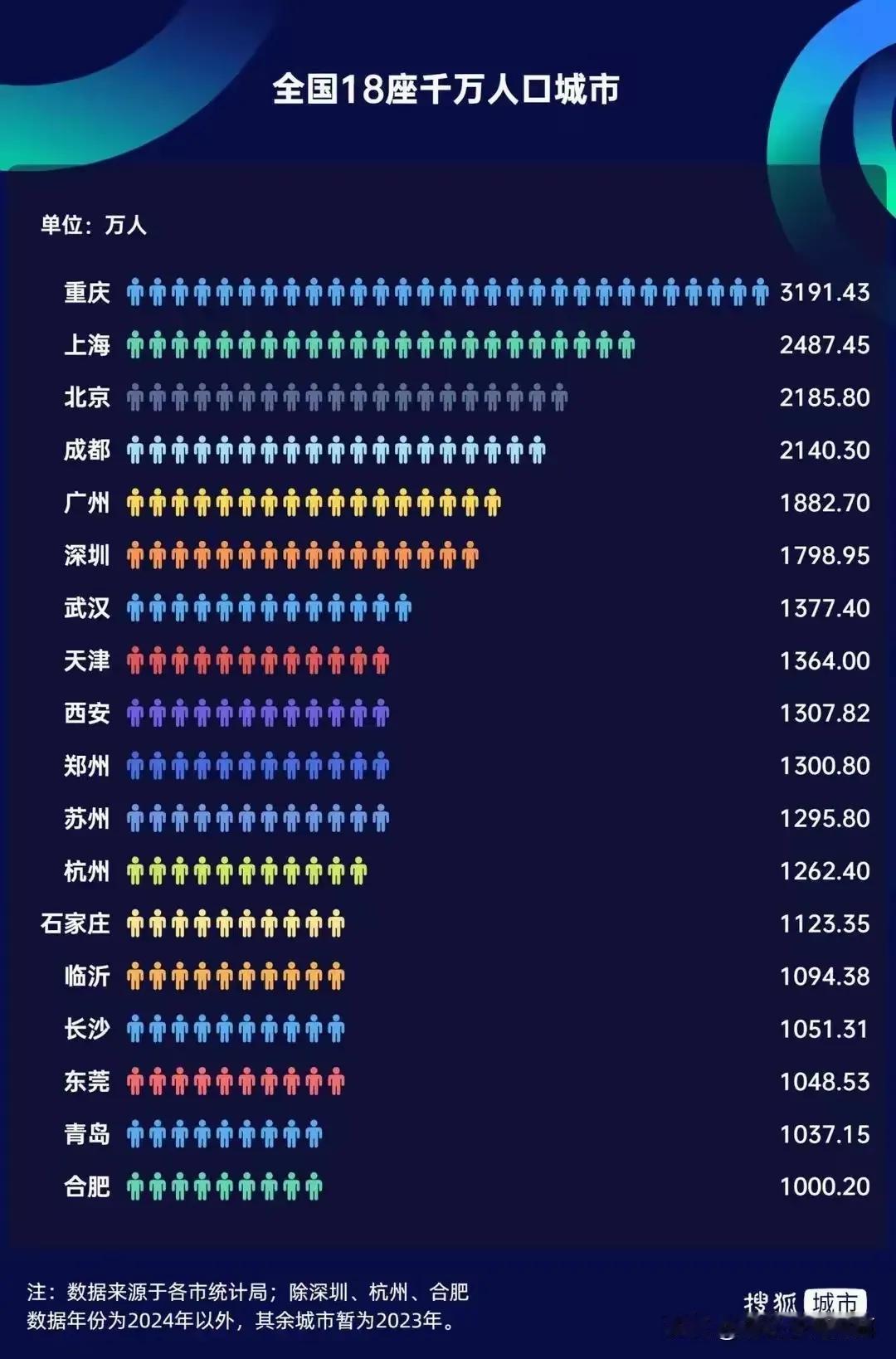 合肥跻身“双万城市”之列，常住人口突破千万，然而并未迎来各方赞誉，反倒招致来自四