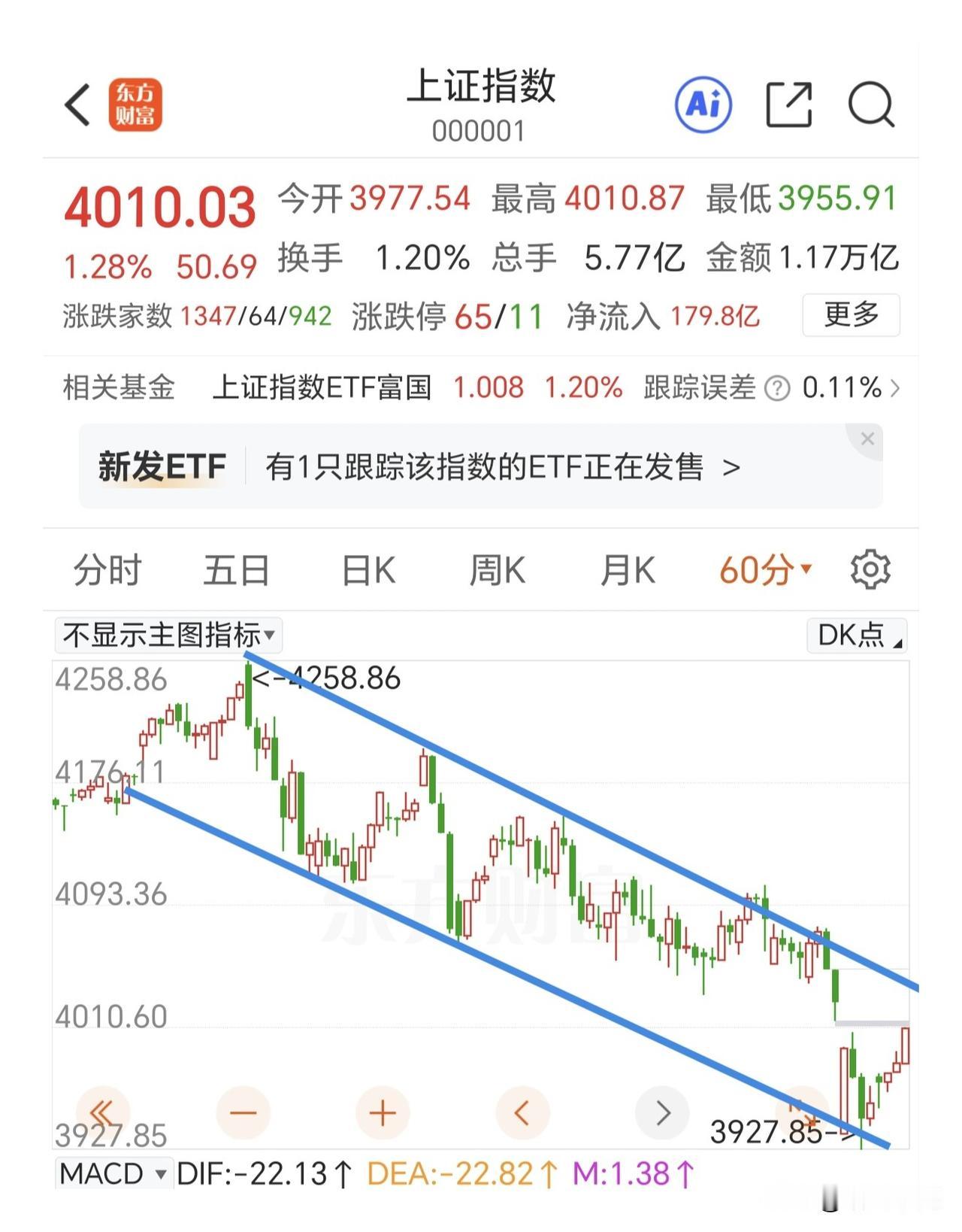 二次回踩更健康。
指数依然在下降通道内运行，没有改变下跌趋势。昨天涨的很好，但是