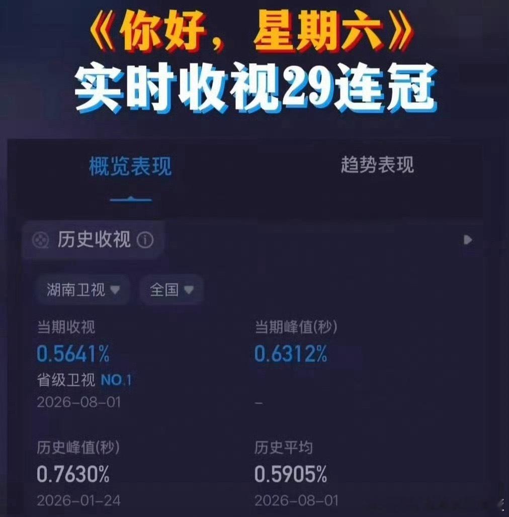 许凯《你好星期六》，实时收视率峰值0.6312，位列省级卫视第一位，soso上星