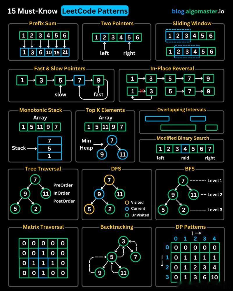 LeetCode刷题难？掌握这15种经典解题模式，效率飞跃提升！1. 前缀和（P