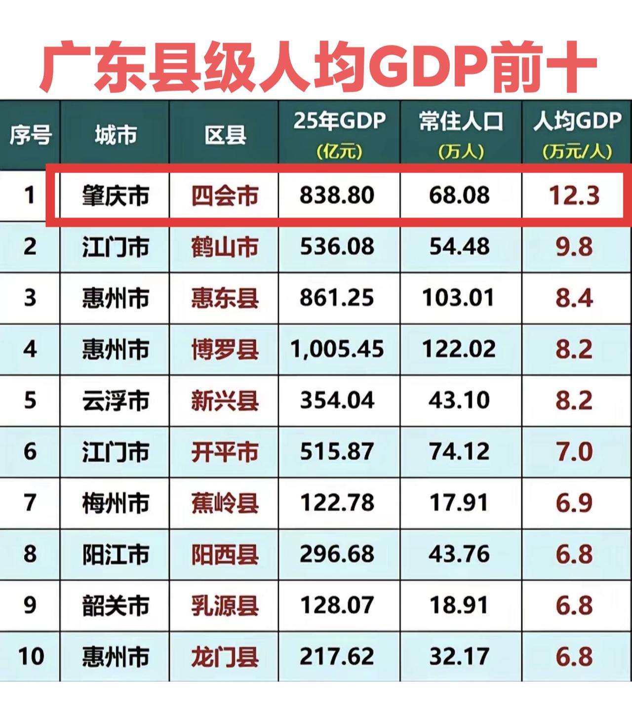 没有想到肇庆四会那么富裕，2025年人均GDP超12万元，排名广东县级城市第一。