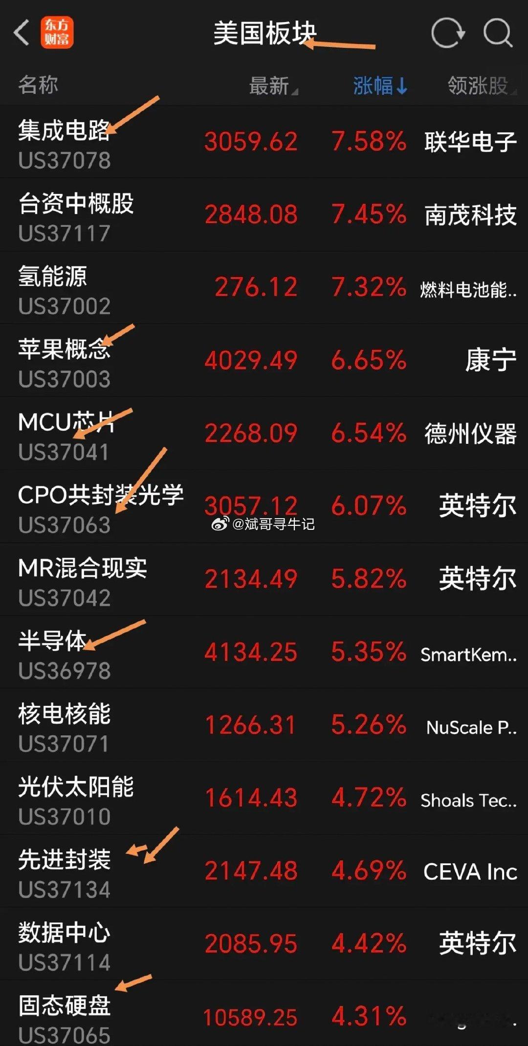 周五美股又大涨，特别是半导体芯片等科技股集体发飙，涨的让人心虚发慌，让人感到心里