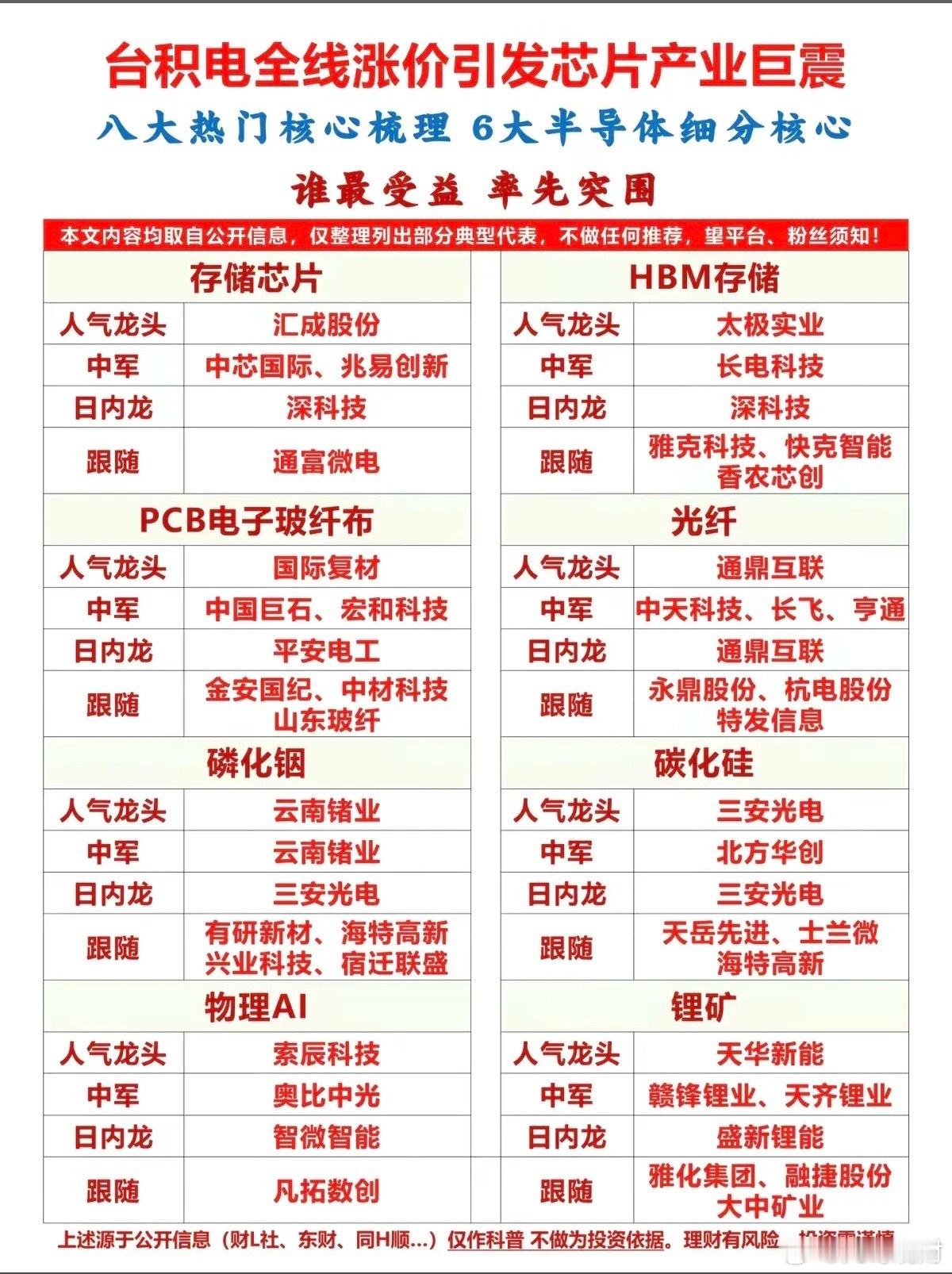 台积电全线涨价，引发芯片产业巨震！1.存储芯片2.HBM存储3.PCB电子玻纤布
