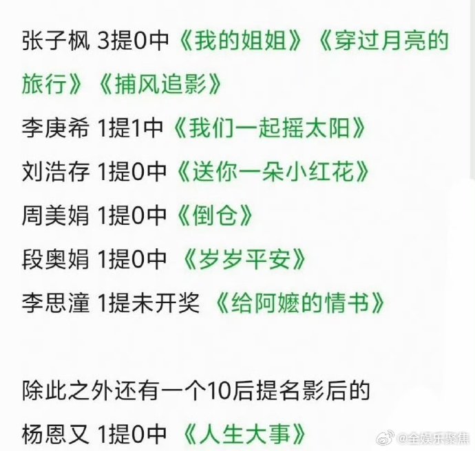 李思潼第六位00花提名金鸡影后 李思潼第六位00花提名金鸡影后，00花新格局~内