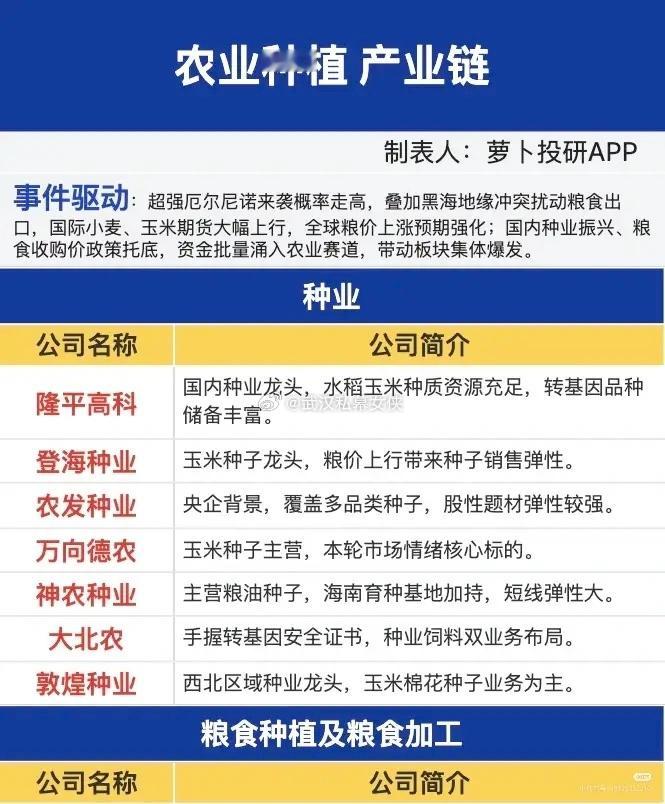 厄尔尼诺来袭！农业板块迎来变局，这条产业链机会梳理近期全球粮食市场并不平静。超强