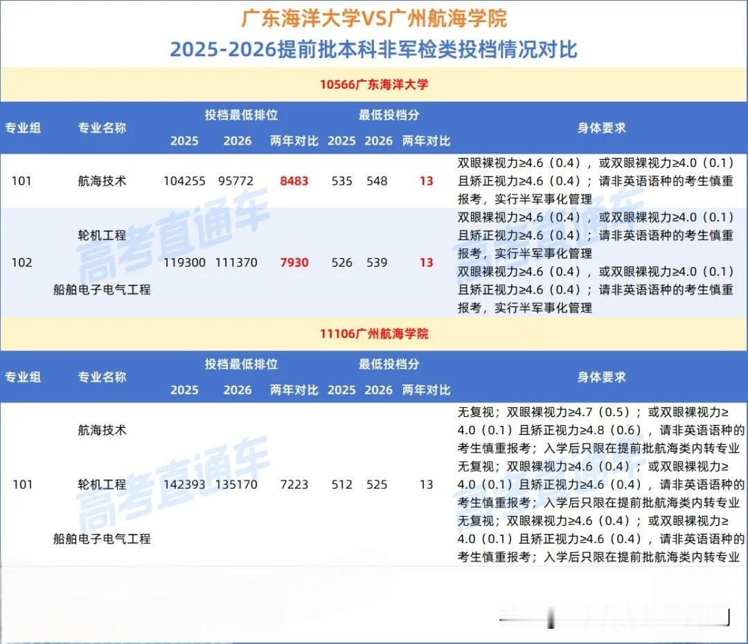 广东海洋大学和广州航海学院的航海类专业，航海技术、轮机工程、船舶电子电气工程，一