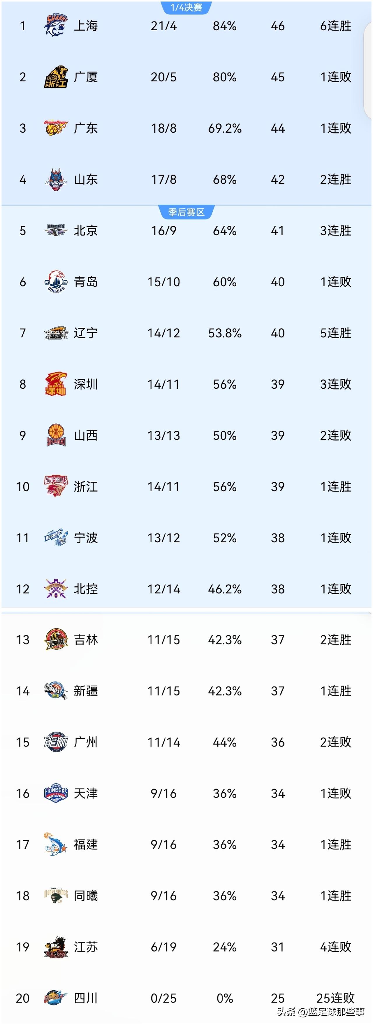 CBA最新积分榜：
✅辽宁89：73轻取广东豪取5连胜升至第7，付豪高效砍下26