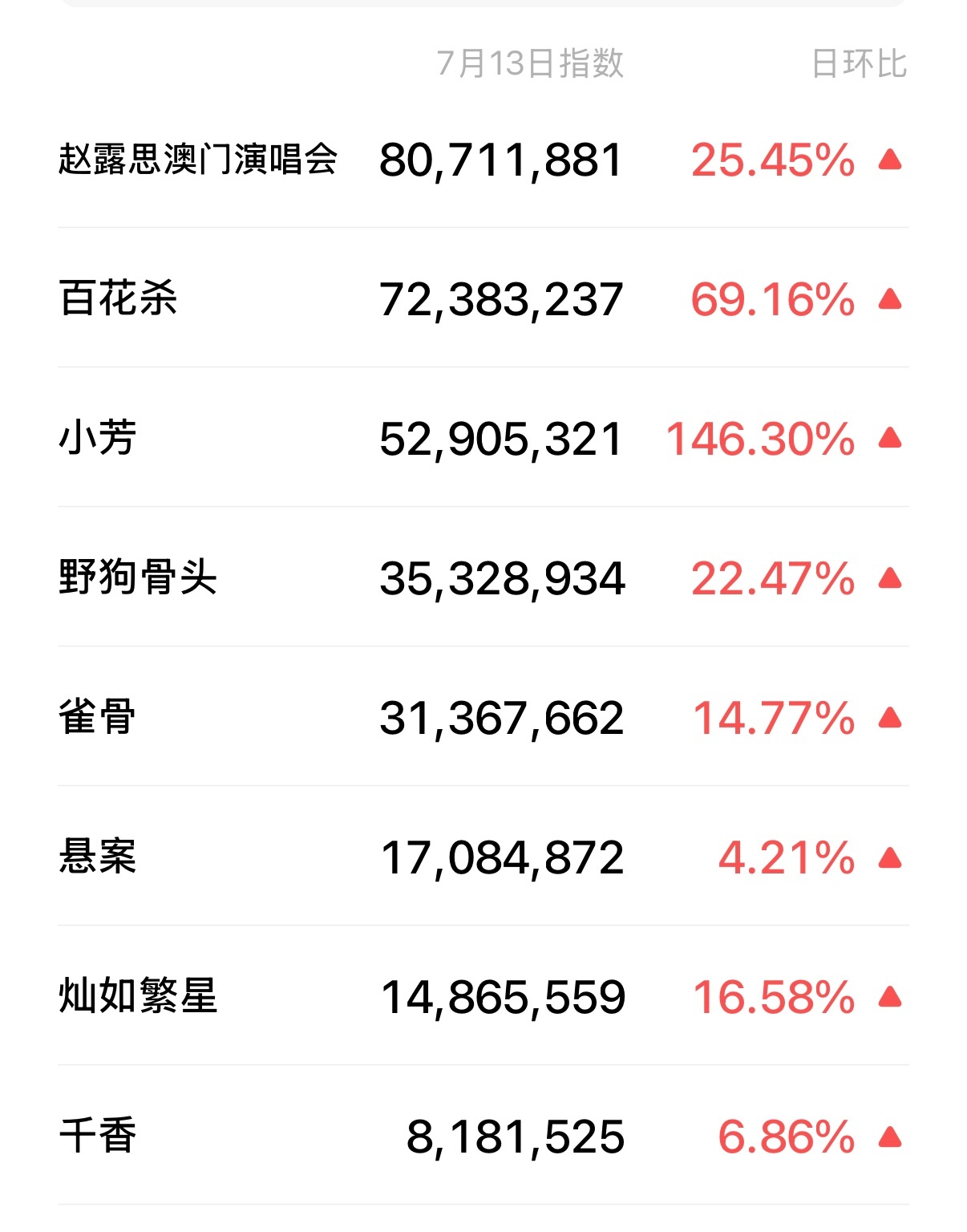 想拉表必须带上赵露思或者开除赵露思才有热度，通过正炒反炒想和家露捆在一起玩，但是