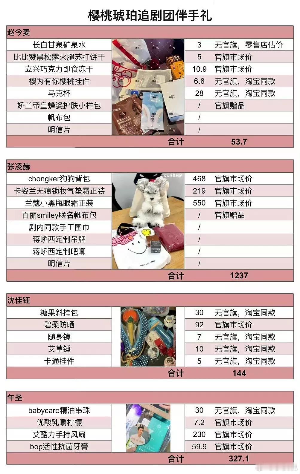 赵今麦追剧团伴手礼被网友吐槽太抠门😓牛麦cp樱桃琥珀原著 避孕药樱桃琥珀 ​​