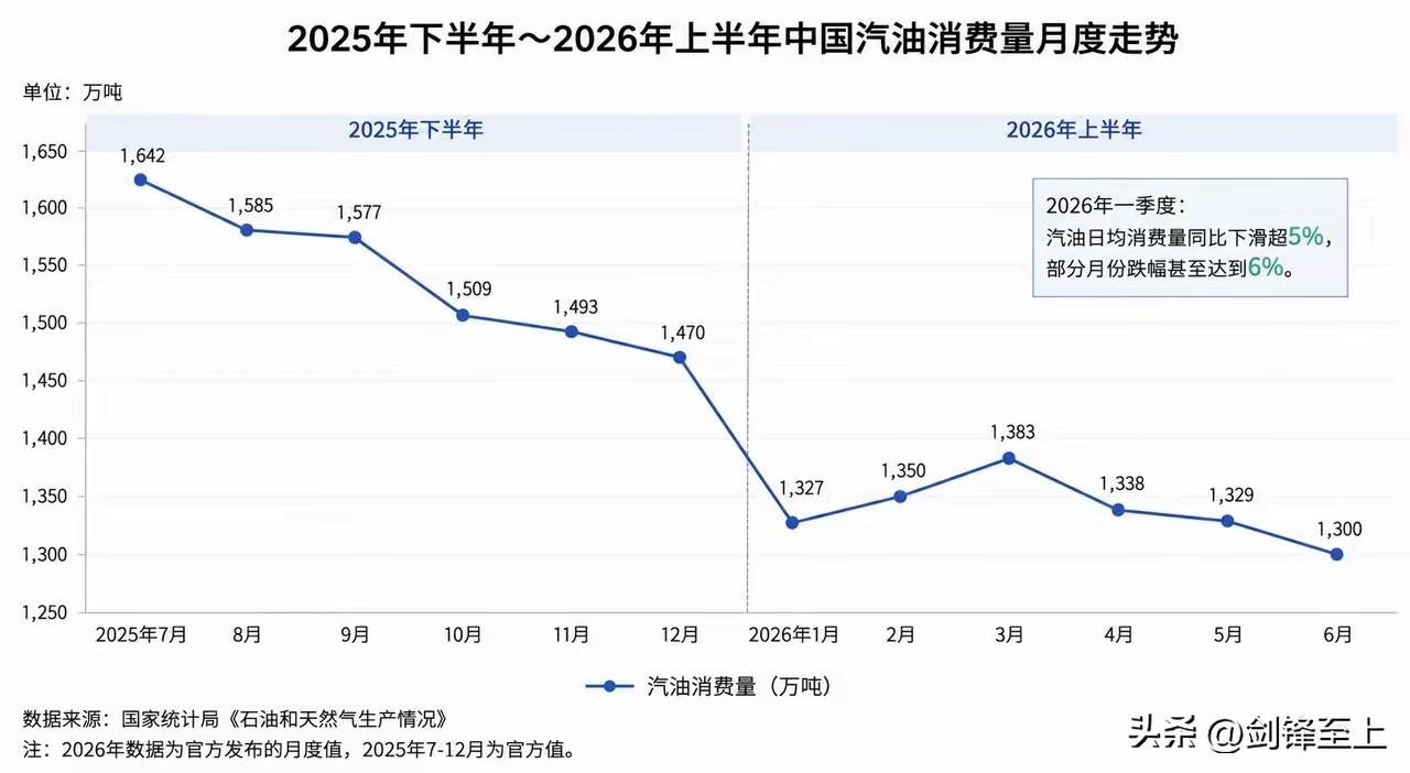 新能源汽车的好处显而易见，中国月均汽油消耗量一年时间降低了300万吨
以前是石油