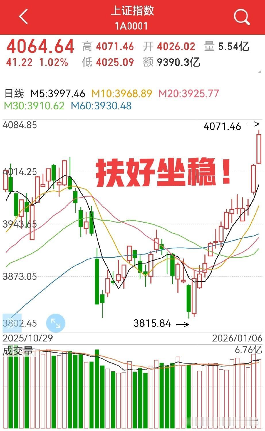 连续逼空十三连阳，后市怎么看？
注意以下几点：
1，别想着短期回调；
前面帖子说