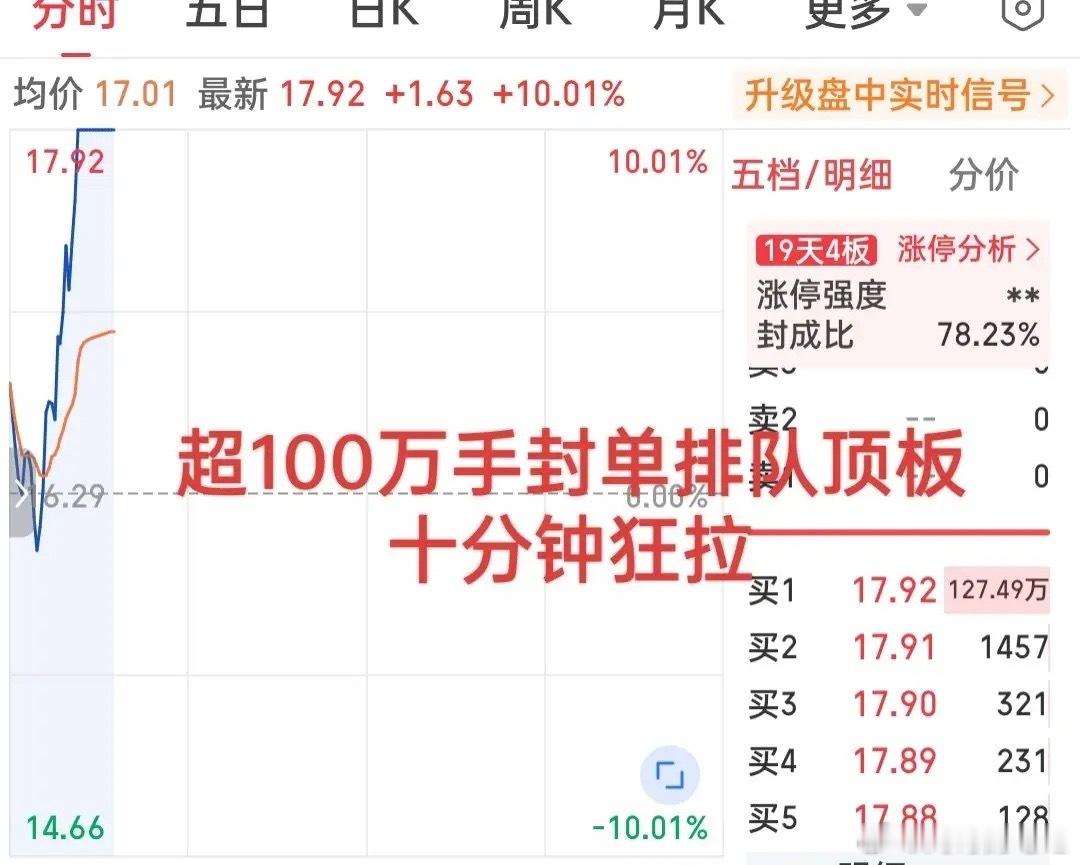 发生了什么？十分钟狂拉12个点，超127万手封单排队顶板！这只小票一骑绝尘领涨板